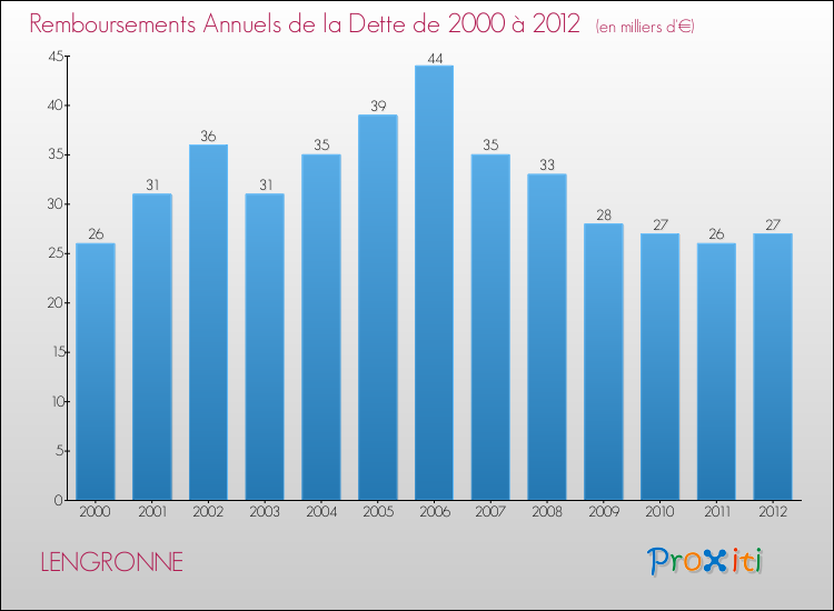 Evolution de l'annuité de la dette pour la commune de LENGRONNE de 2000 à 2012 Annuités de la dette pour LENGRONNE de 2000 à 2012