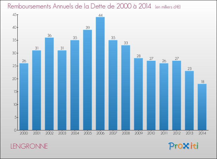 Evolution de l'annuité de la dette pour la commune de LENGRONNE de 2000 à 2014 Annuités de la dette pour LENGRONNE de 2000 à 2014