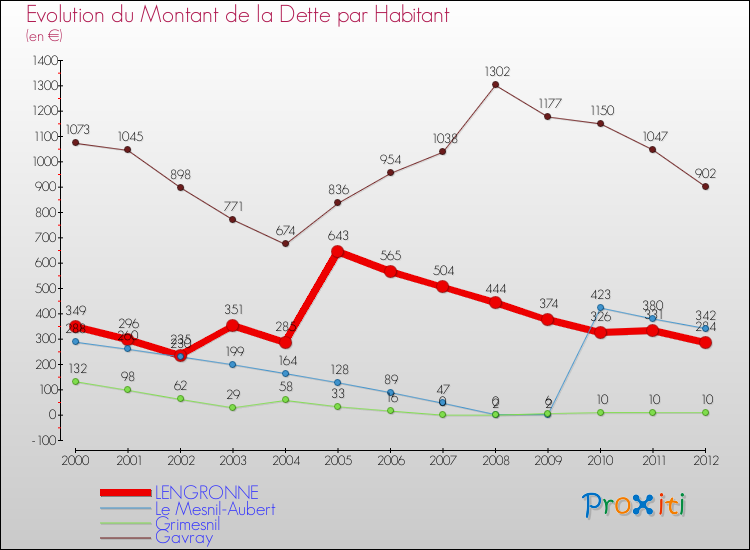 Evolution de la dette par habitant pour la commune de LENGRONNE et les communes proches de 2000 à 2012 Comparaison de la dette par habitant pour LENGRONNE et les communes voisines de 2000 à 2012