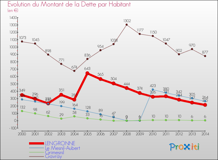 Evolution de la dette par habitant pour la commune de LENGRONNE et les communes proches de 2000 à 2014 Comparaison de la dette par habitant pour LENGRONNE et les communes voisines de 2000 à 2014
