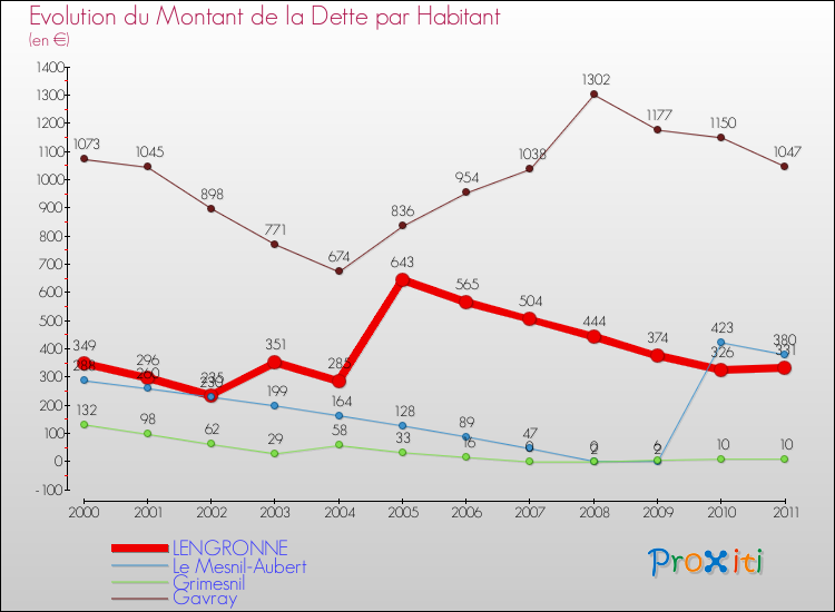Evolution de la dette par habitant pour la commune de LENGRONNE et les communes proches Comparaison de la dette par habitant pour LENGRONNE et les communes voisines