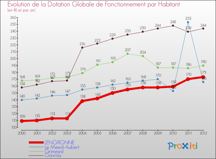 Evolution et montant de la dotation globale de fonctionnement par Habitant pour LENGRONNE et les communes proches Comparaison des dotations globales de fonctionnement par habitant pour LENGRONNE et les communes voisines