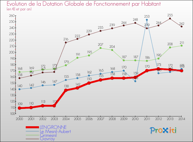 Evolution et montant de la dotation globale de fonctionnement par Habitant pour LENGRONNE et les communes proches de 2000 à 2014. Comparaison des dotations globales de fonctionnement par habitant pour LENGRONNE et les communes voisines de 2000 à 2014.