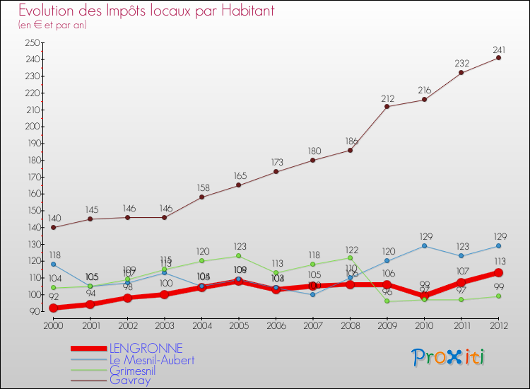 Evolution et montant des impôts locaux par Habitant pour LENGRONNE et les communes proches Comparaison des impôts locaux par habitant pour LENGRONNE et les communes voisines