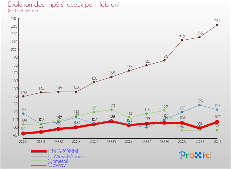 Evolution et montant des impôts locaux par Habitant pour LENGRONNE et les communes proches Comparaison des impôts locaux par habitant pour LENGRONNE et les communes voisines