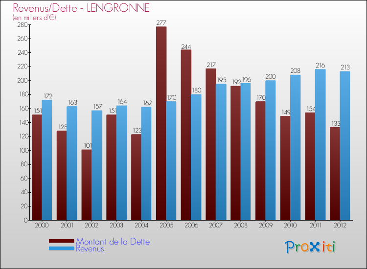 Evolution comparée de la dette et des revenus pour la commune de LENGRONNE de 2000 à 2012 Comparaison de la dette et des revenus pour LENGRONNE de 2000 à 2012