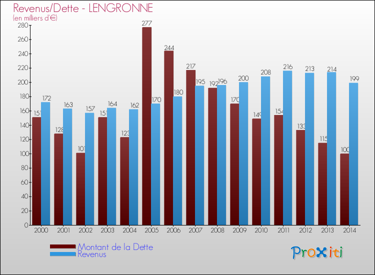 Evolution comparée de la dette et des revenus pour la commune de LENGRONNE de 2000 à 2014 Comparaison de la dette et des revenus pour LENGRONNE de 2000 à 2014
