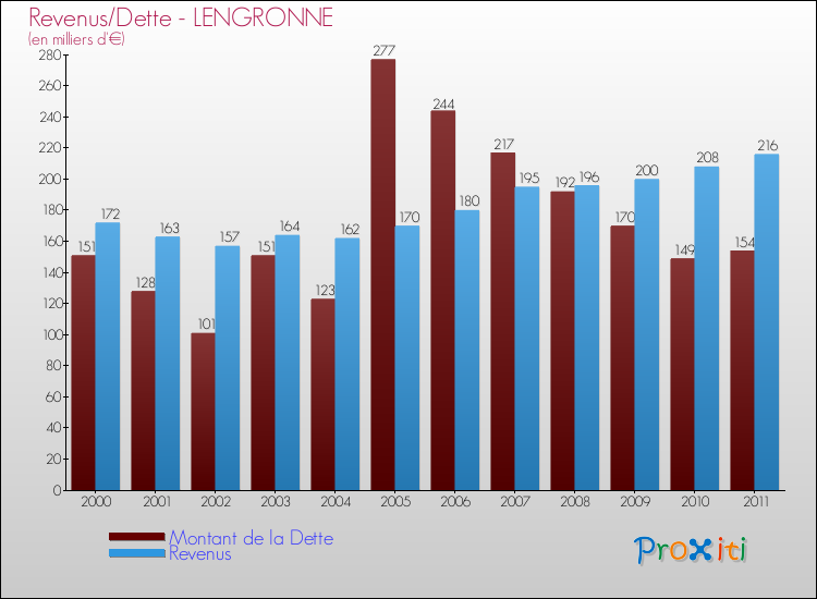 Evolution comparée de la dette et des revenus pour la commune de LENGRONNE de 2000 à 2011 Comparaison de la dette et des revenus pour LENGRONNE de 2000 à 2011