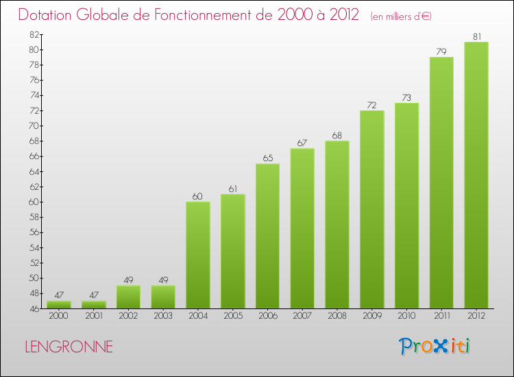 Evolution du montant de la Dotation Globale de Fonctionnement pour la commune de LENGRONNE de 2000 à 2012 Evolution du montant de la Dotation Globale de Fonctionnement pour LENGRONNE de 2000 à 2012