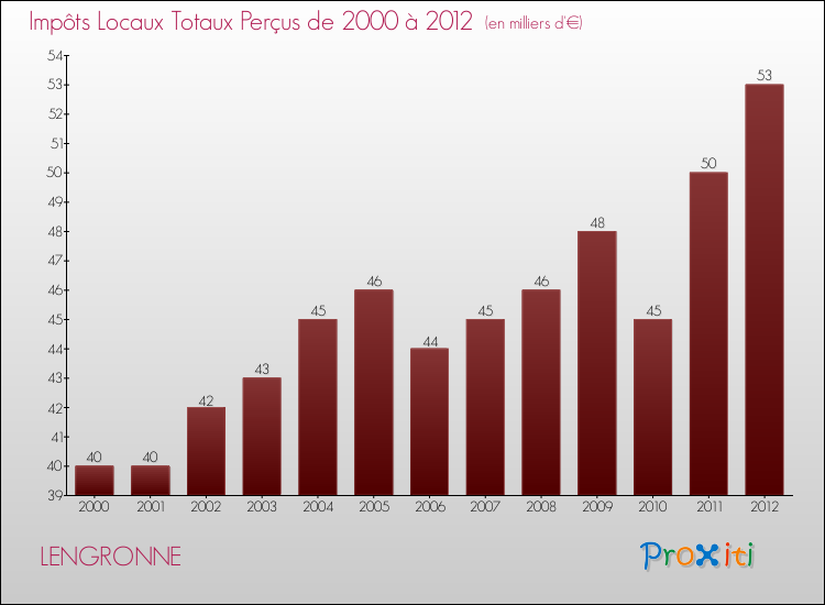 Evolution des Impôts Locaux pour la commune de LENGRONNE de 2000 à 2012 Evolution des Impôts Locaux pour LENGRONNE de 2000 à 2012