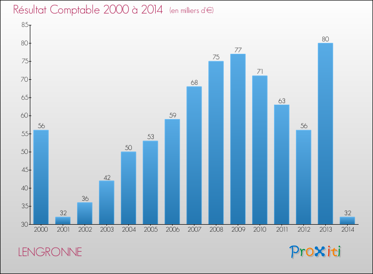 Evolution du résultat comptable pour la commune de LENGRONNE de 2000 à 2014 Evolution du résultat comptable pour LENGRONNE de 2000 à 2014