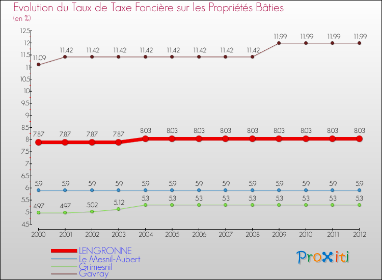 Evolution du taux de la taxe foncière sur le bati pour LENGRONNE et les communes proches de 2000 à 2012 Comparaison des taux de taxe foncière sur le bati pour LENGRONNE et les communes voisines de 2000 à 2012