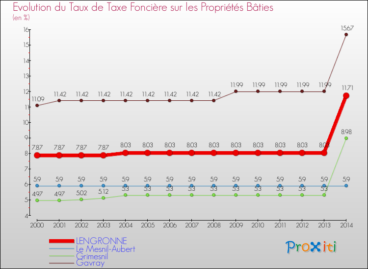 Evolution du taux de la taxe foncière sur le bati pour LENGRONNE et les communes proches de 2000 à 2014 Comparaison des taux de taxe foncière sur le bati pour LENGRONNE et les communes voisines de 2000 à 2014
