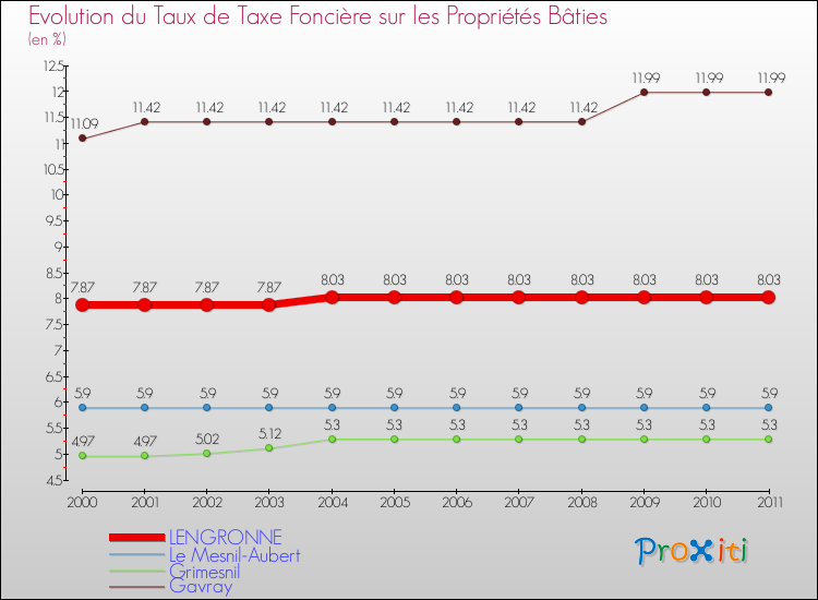 Evolution du taux de la taxe foncière sur le bati pour LENGRONNE et les communes proches Comparaison des taux de taxe foncière sur le bati pour LENGRONNE et les communes voisines