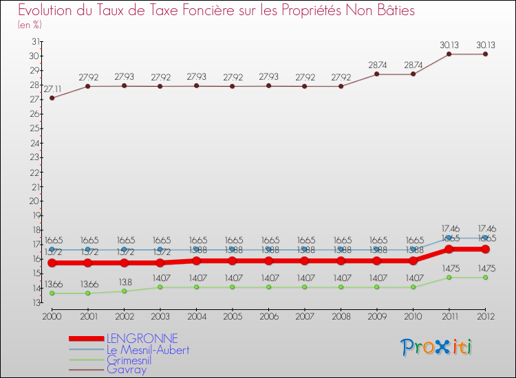 Evolution du taux de la taxe foncière sur les immeubles et terrains non batis pour LENGRONNE et les communes proches de 2000 à 2012 Comparaison des taux de la taxe foncière sur les immeubles et terrains non batis pour LENGRONNE et les communes voisines de 2000 à 2012