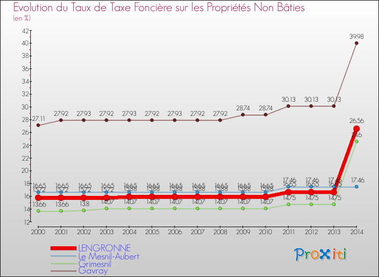 Evolution du taux de la taxe foncière sur les immeubles et terrains non batis pour LENGRONNE et les communes proches de 2000 à 2014 Comparaison des taux de la taxe foncière sur les immeubles et terrains non batis pour LENGRONNE et les communes voisines de 2000 à 2014