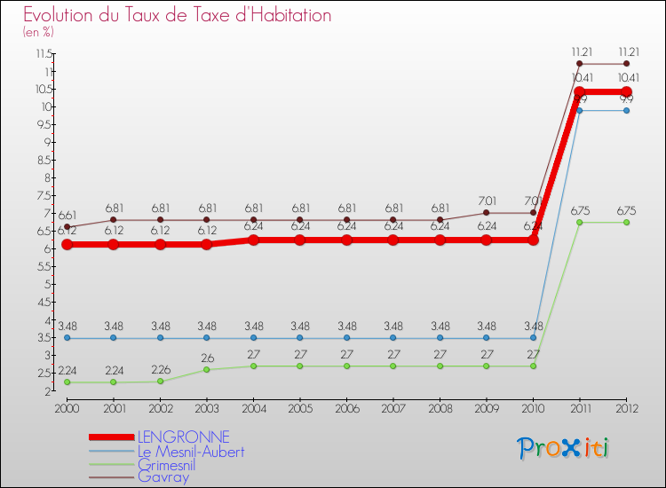 Evolution du taux de la taxe d'habitation pour LENGRONNE et les communes proches Comparaison des taux de la taxe d'habitation pour LENGRONNE et les communes voisines