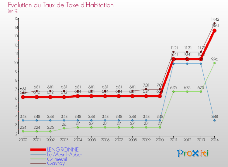 Evolution du taux de la taxe d'habitation pour LENGRONNE et les communes proches de 2000 à 2014 Comparaison des taux de la taxe d'habitation pour LENGRONNE et les communes voisines de 2000 à 2014