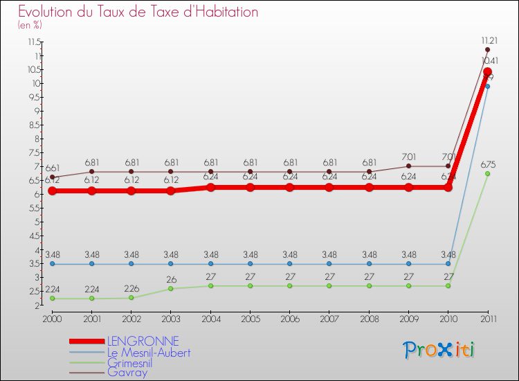 Evolution du taux de la taxe d'habitation pour LENGRONNE et les communes proches Comparaison des taux de la taxe d'habitation pour LENGRONNE et les communes voisines