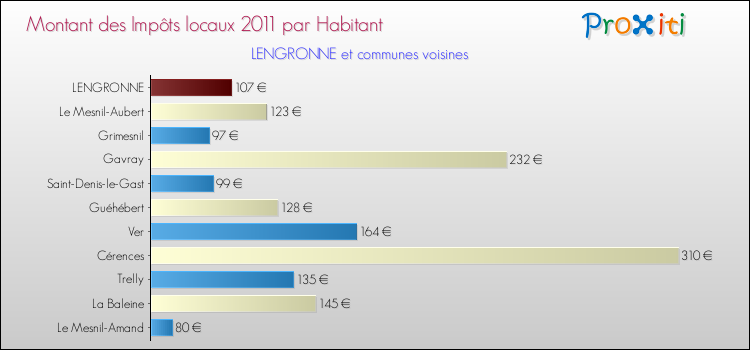 Montant des impôts locaux par Habitant pour LENGRONNE et les communes proches Comparaison des impôts locaux par habitant pour LENGRONNE et les communes voisines