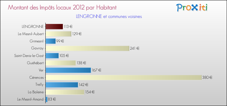 Montant des impôts locaux par Habitant pour LENGRONNE et les communes proches Comparaison des impôts locaux par habitant pour LENGRONNE et les communes voisines