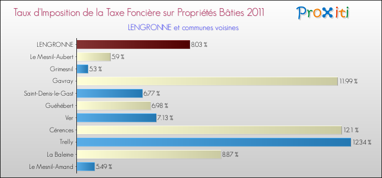 Taux d'imposition de la taxe foncière sur le bati 2011 pour LENGRONNE et les communes proches Comparaison des taux d'imposition de la taxe foncière sur le bati 2011 pour LENGRONNE et les communes voisines