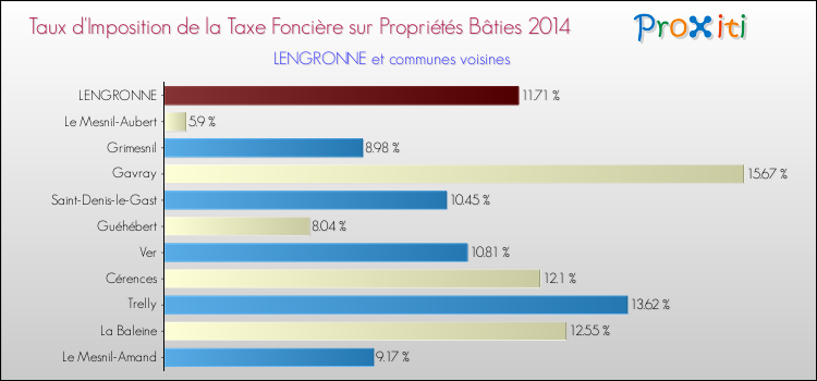 Taux d'imposition de la taxe foncière sur le bati 2014 pour LENGRONNE et les communes proches Comparaison des taux d'imposition de la taxe foncière sur le bati 2014 pour LENGRONNE et les communes voisines