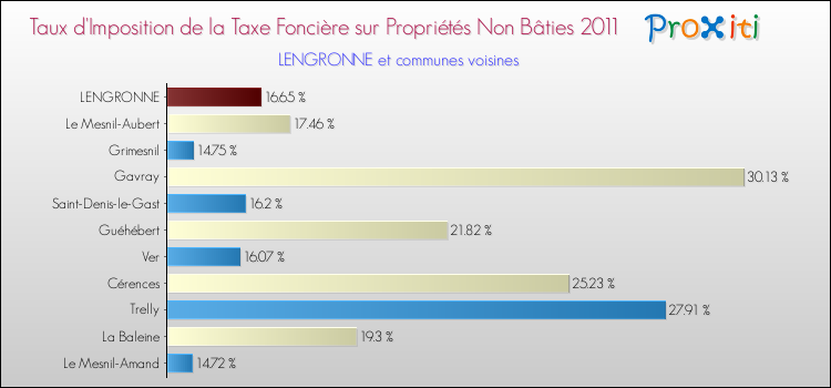 Taux d'imposition de la taxe foncière sur les immeubles et terrains non batis 2011 pour LENGRONNE et les communes proches Comparaison des taux d'imposition de la taxe foncière sur les immeubles et terrains non batis 2011 pour LENGRONNE et les communes voisines