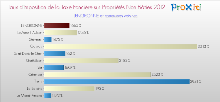 Taux d'imposition de la taxe foncière sur les immeubles et terrains non batis 2012 pour LENGRONNE et les communes proches Comparaison des taux d'imposition de la taxe foncière sur les immeubles et terrains non batis 2012 pour LENGRONNE et les communes voisines