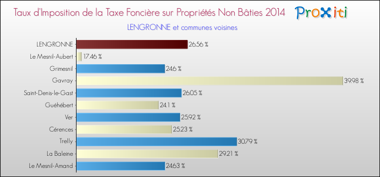 Taux d'imposition de la taxe foncière sur les immeubles et terrains non batis 2014 pour LENGRONNE et les communes proches Comparaison des taux d'imposition de la taxe foncière sur les immeubles et terrains non batis 2014 pour LENGRONNE et les communes voisines