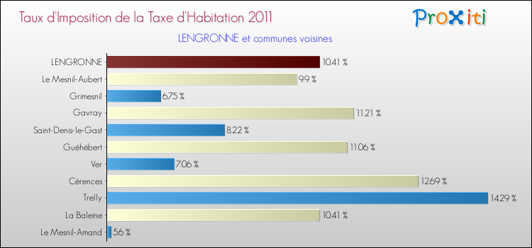 Taux d'imposition de la taxe d'habitation 2011 pour LENGRONNE et les communes proches Comparaison des taux d'imposition de la taxe d'habitation 2011 pour LENGRONNE et les communes voisines
