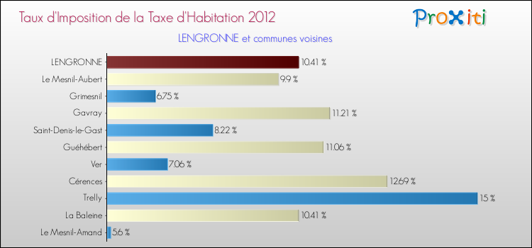 Taux d'imposition de la taxe d'habitation 2012 pour LENGRONNE et les communes proches Comparaison des taux d'imposition de la taxe d'habitation 2012 pour LENGRONNE et les communes voisines