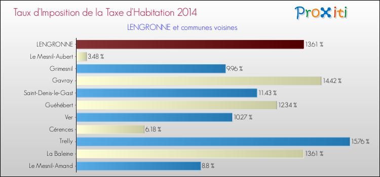 Taux d'imposition de la taxe d'habitation 2014 pour LENGRONNE et les communes proches Comparaison des taux d'imposition de la taxe d'habitation 2014 pour LENGRONNE et les communes voisines