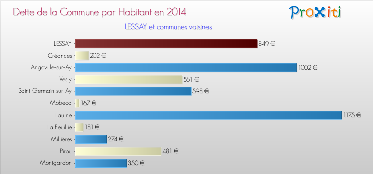 Dette par habitant de la commune en 2014 pour LESSAY et les communes proches Comparaison de la dette par habitant de la commune en 2014 pour LESSAY et les communes voisines