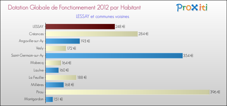 Montant des dotations globales de fonctionnement DGF par Habitant pour LESSAY et les communes proches Comparaison des des dotations globales de fonctionnement DGF par habitant pour LESSAY et les communes voisines