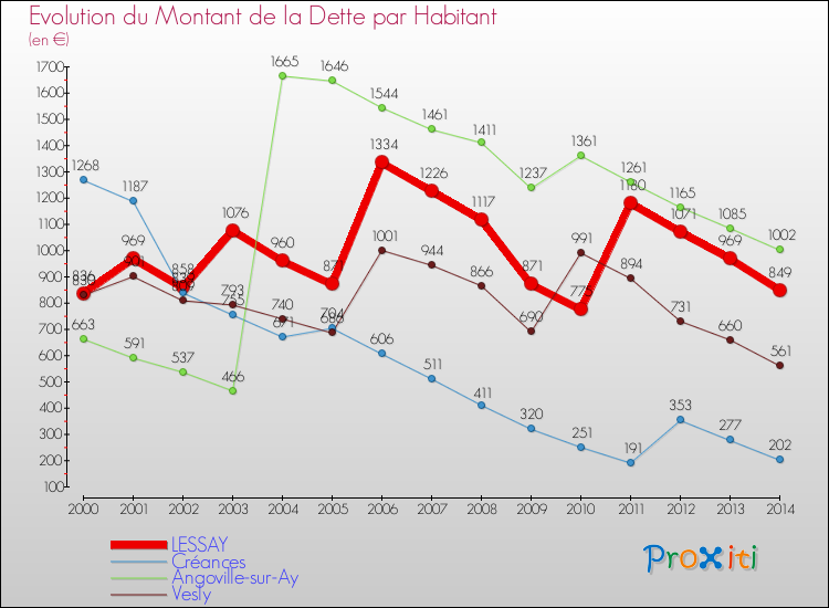 Evolution de la dette par habitant pour la commune de LESSAY et les communes proches de 2000 à 2014 Comparaison de la dette par habitant pour LESSAY et les communes voisines de 2000 à 2014