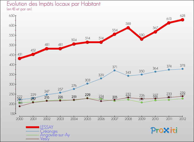 Evolution et montant des impôts locaux par Habitant pour LESSAY et les communes proches Comparaison des impôts locaux par habitant pour LESSAY et les communes voisines