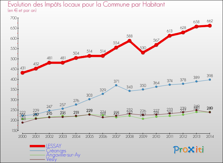 Evolution et montant des impôts locaux par Habitant pour LESSAY et les communes proches de 2000 à 2014 Comparaison des impôts locaux par habitant pour LESSAY et les communes voisines de 2000 à 2014