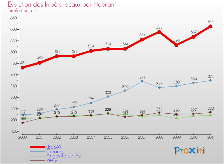 Evolution et montant des impôts locaux par Habitant pour LESSAY et les communes proches Comparaison des impôts locaux par habitant pour LESSAY et les communes voisines