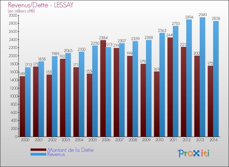 Evolution comparée de la dette et des revenus pour la commune de LESSAY de 2000 à 2014 Comparaison de la dette et des revenus pour LESSAY de 2000 à 2014