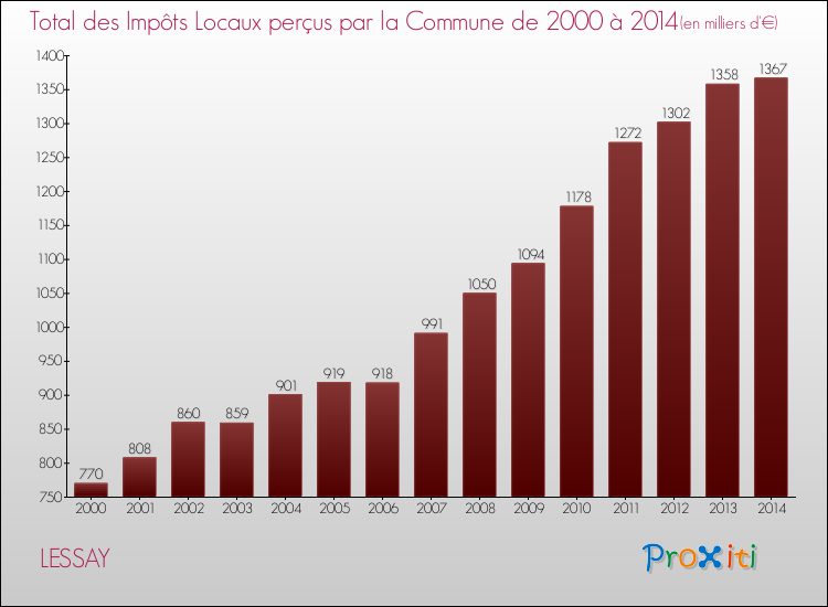 Evolution des Impôts Locaux pour la commune de LESSAY de 2000 à 2014 Evolution des Impôts Locaux pour LESSAY de 2000 à 2014