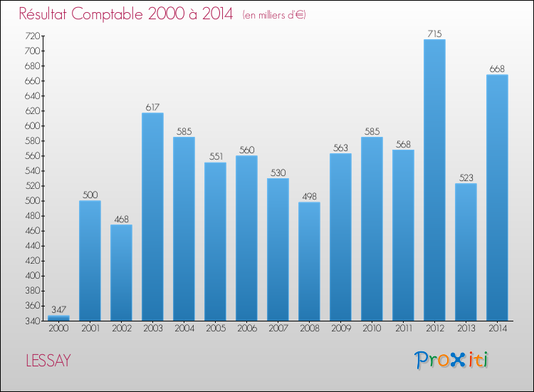 Evolution du résultat comptable pour la commune de LESSAY de 2000 à 2014 Evolution du résultat comptable pour LESSAY de 2000 à 2014