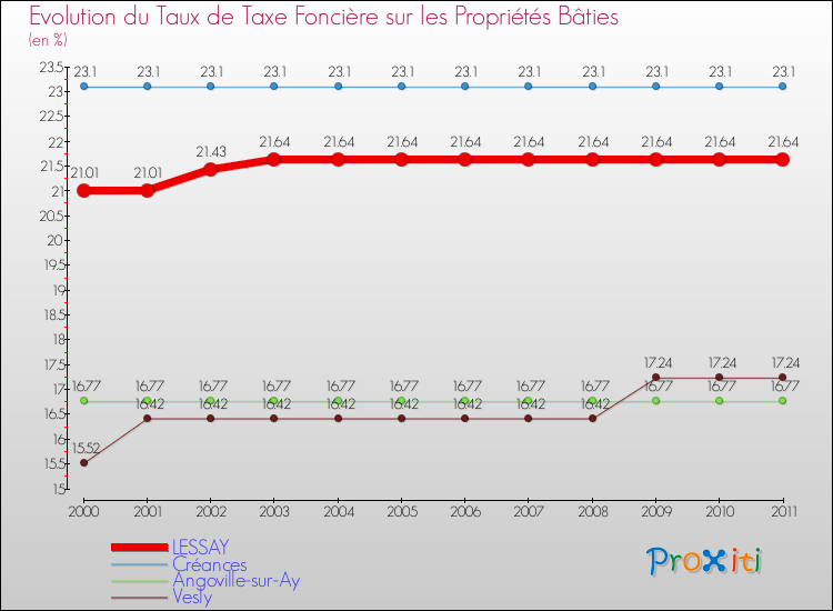 Evolution du taux de la taxe foncière sur le bati pour LESSAY et les communes proches Comparaison des taux de taxe foncière sur le bati pour LESSAY et les communes voisines