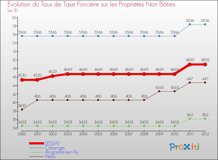 Evolution du taux de la taxe foncière sur les immeubles et terrains non batis pour LESSAY et les communes proches de 2000 à 2012 Comparaison des taux de la taxe foncière sur les immeubles et terrains non batis pour LESSAY et les communes voisines de 2000 à 2012