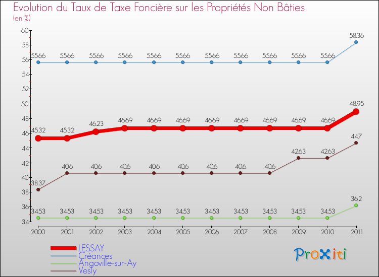 Evolution du taux de la taxe foncière sur les immeubles et terrains non batis pour LESSAY et les communes proches Comparaison des taux de la taxe foncière sur les immeubles et terrains non batis pour LESSAY et les communes voisines