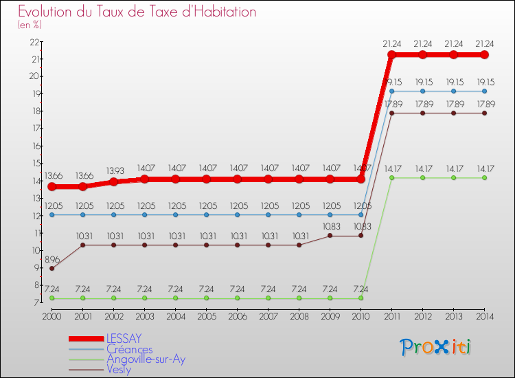 Evolution du taux de la taxe d'habitation pour LESSAY et les communes proches de 2000 à 2014 Comparaison des taux de la taxe d'habitation pour LESSAY et les communes voisines de 2000 à 2014