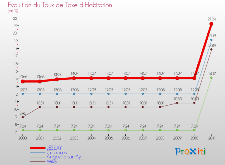 Evolution du taux de la taxe d'habitation pour LESSAY et les communes proches Comparaison des taux de la taxe d'habitation pour LESSAY et les communes voisines