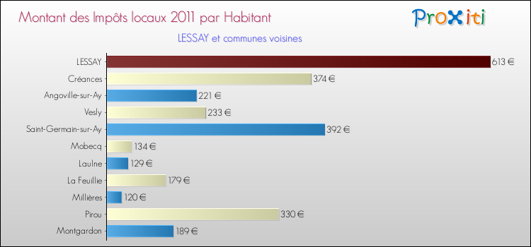 Montant des impôts locaux par Habitant pour LESSAY et les communes proches Comparaison des impôts locaux par habitant pour LESSAY et les communes voisines