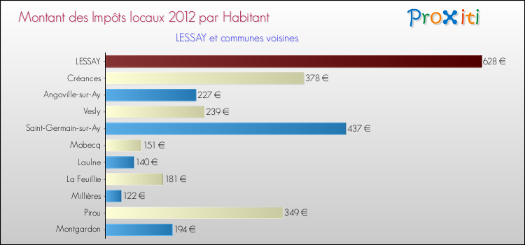 Montant des impôts locaux par Habitant pour LESSAY et les communes proches Comparaison des impôts locaux par habitant pour LESSAY et les communes voisines