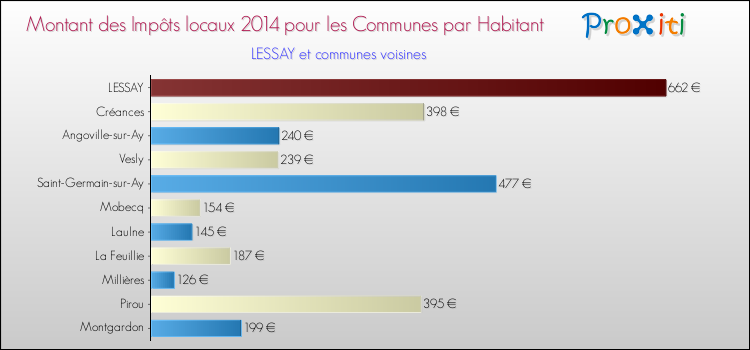 Montant des impôts locaux par Habitant pour LESSAY et les communes proches en 2014 Comparaison des impôts locaux par habitant pour LESSAY et les communes voisines en 2014